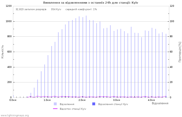 Графіки: Виявлення за відхиленнями