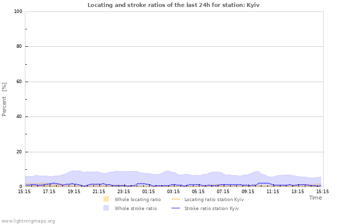 Grafikonok: Locating and stroke ratios