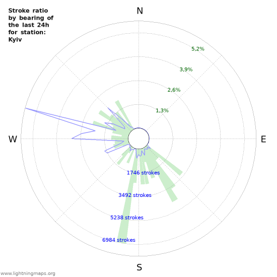 Grafikonok: Stroke ratio by bearing