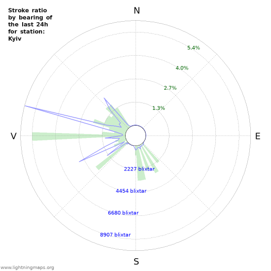 Grafer: Stroke ratio by bearing