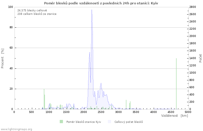 Grafy: Poměr blesků podle vzdálenosti