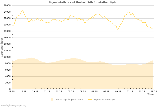 Grafikonok: Signal statistics