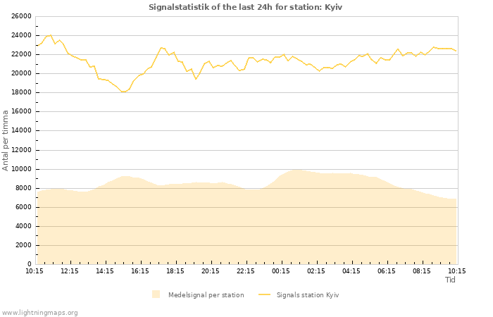 Grafer: Signalstatistik