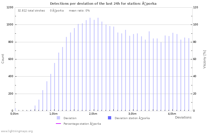 Grafikonok: Detections per deviation