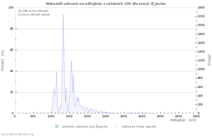 Wykresy: Wskaźnik uderzeń na odległość