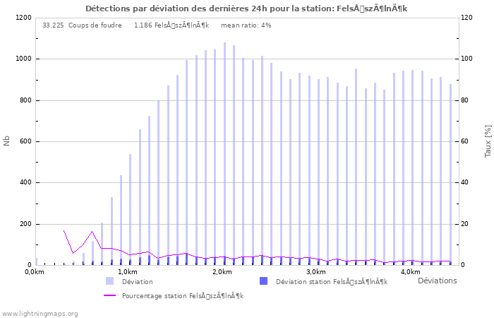 Graphes: Détections par déviation