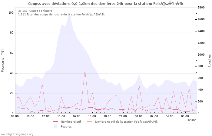 Graphes