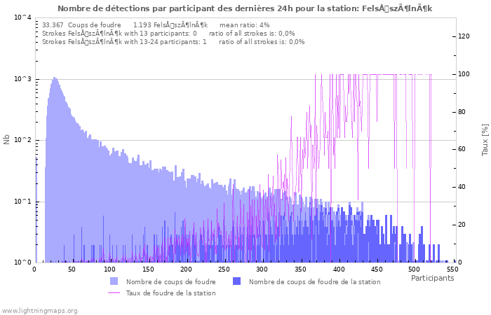 Graphes: Nombre de détections par participant