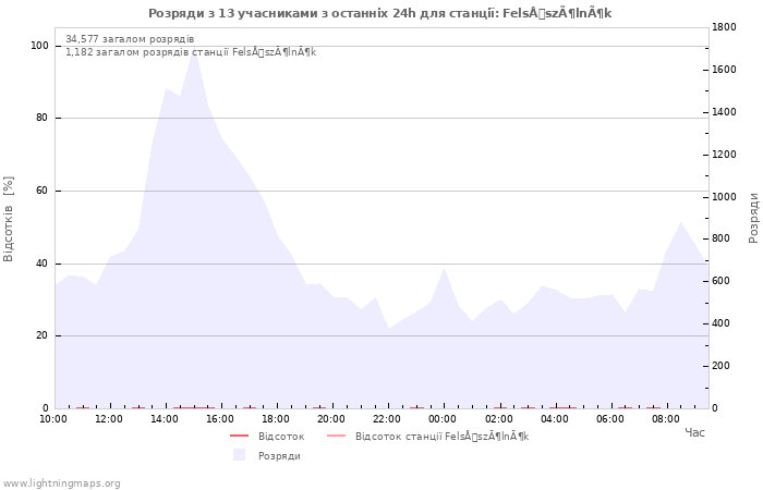 Графіки