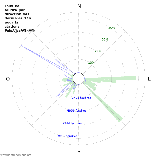 Graphes: Taux de foudre par direction