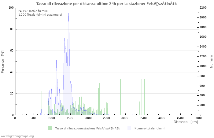 Grafico: Tasso di rilevazione per distanza