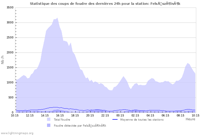 Graphes: Statistique des coups de foudre