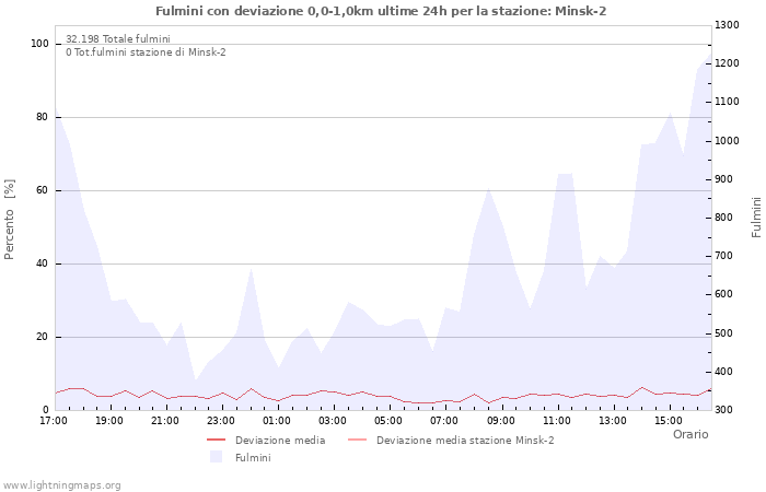 Grafico