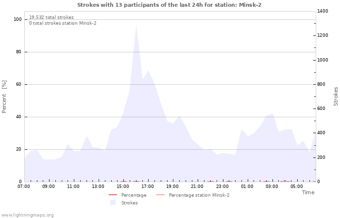 Graphs