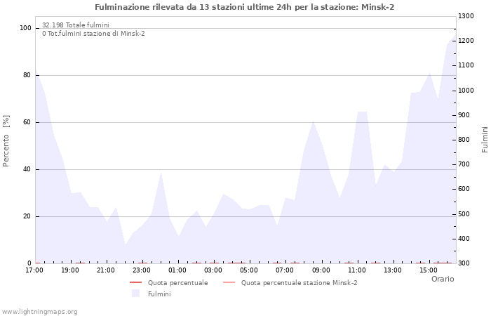 Grafico