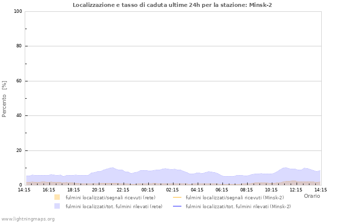 Grafico: Localizzazione e tasso di caduta