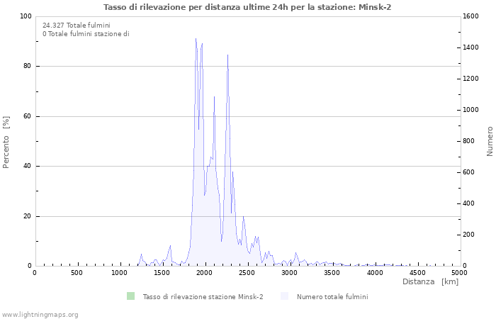 Grafico: Tasso di rilevazione per distanza