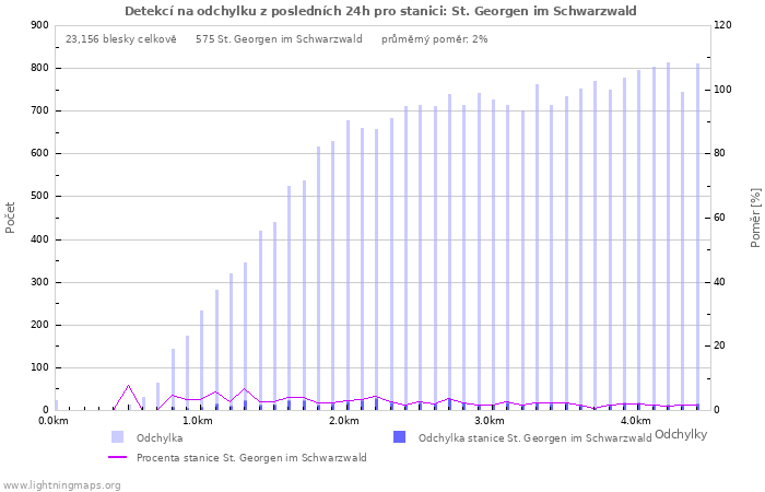 Grafy: Detekcí na odchylku