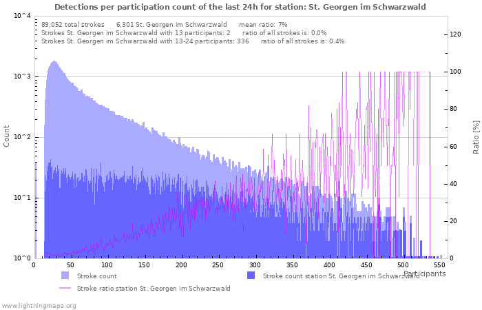 Graphs: Detections per participation count