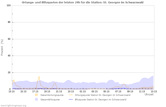 Diagramme: Ortungs- und Blitzquoten