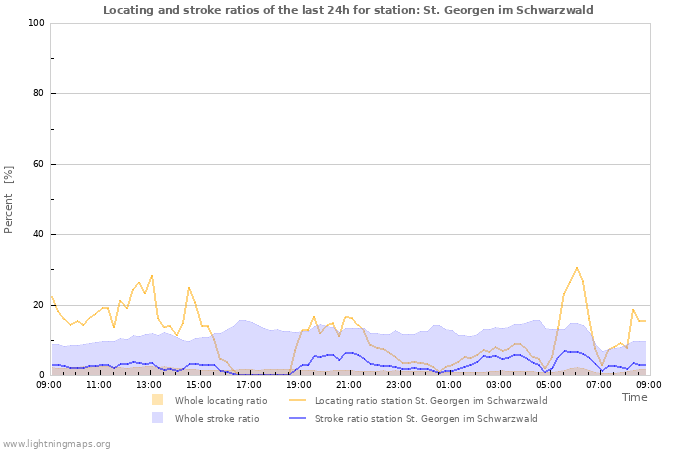 Graphs: Locating and stroke ratios