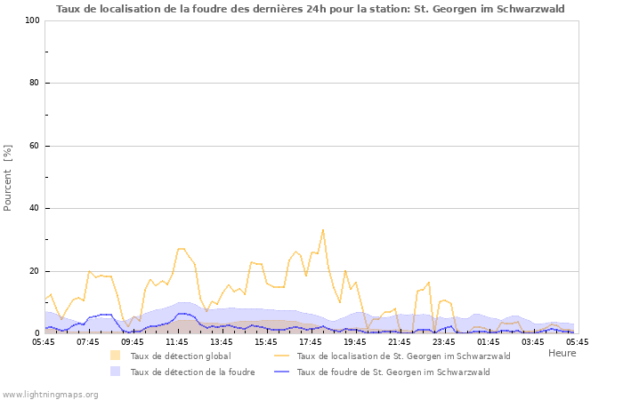 Graphes: Taux de localisation de la foudre