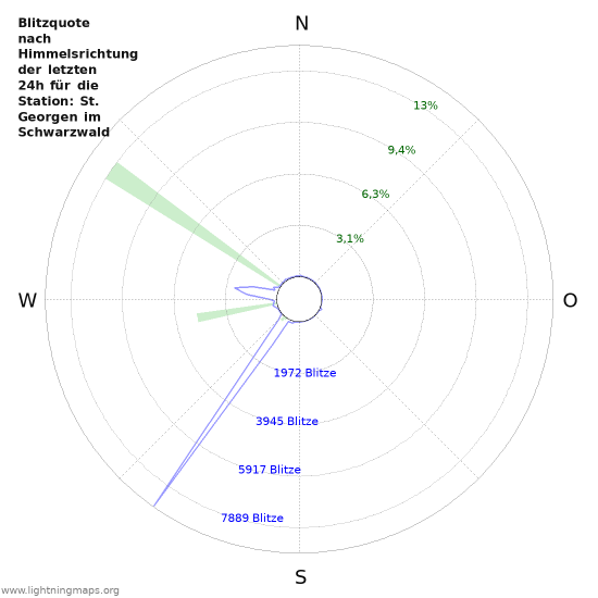 Diagramme: Blitzquote nach Himmelsrichtung