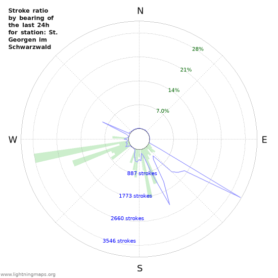 Graphs: Stroke ratio by bearing