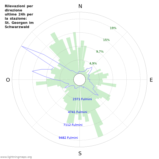 Grafico: Rilevazioni per direzione