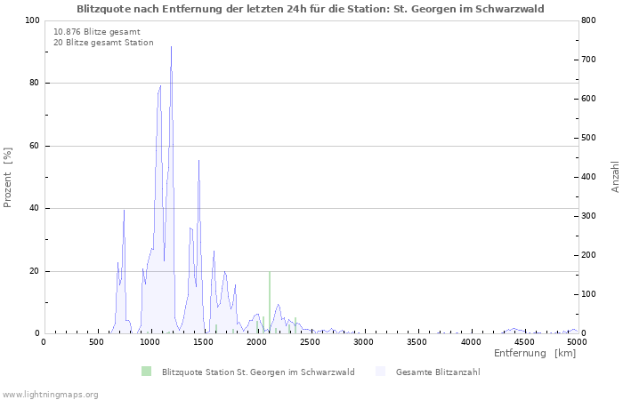Diagramme: Blitzquote nach Entfernung