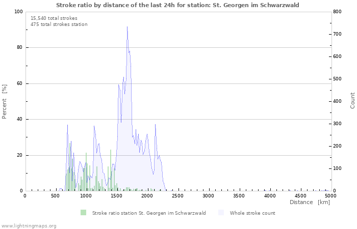 Graphs: Stroke ratio by distance