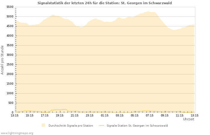 Diagramme: Signalstatistik