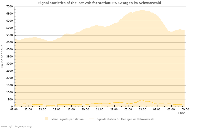 Graphs: Signal statistics