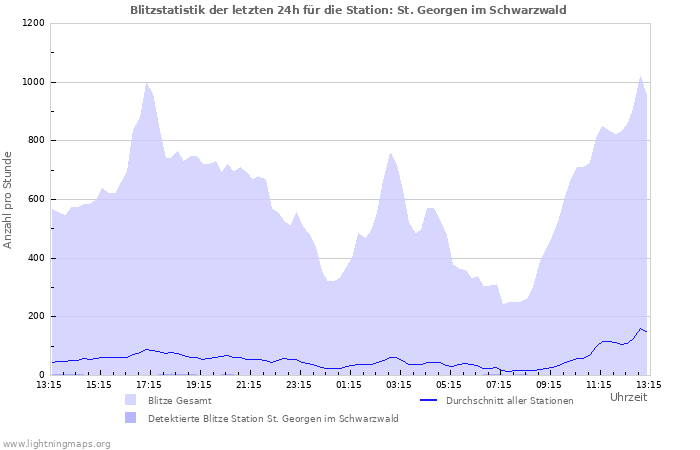 Diagramme: Blitzstatistik