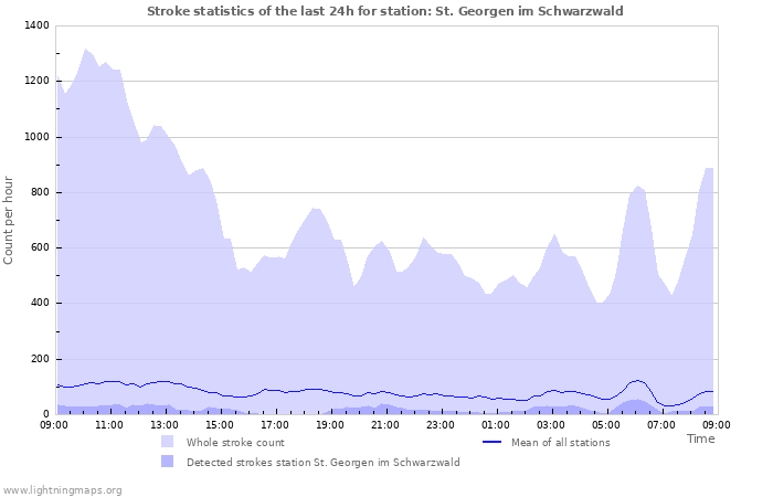 Graphs: Stroke statistics