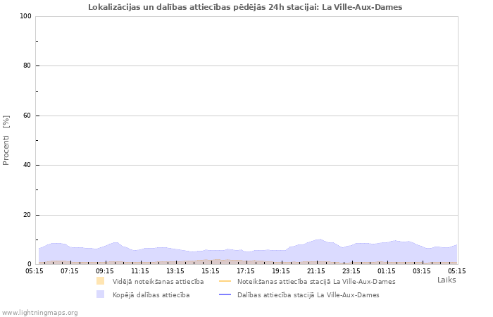 Grafiki: Lokalizācijas un dalības attiecības