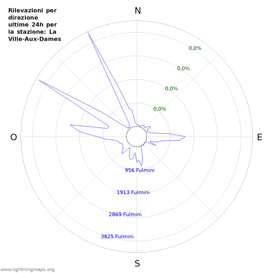 Grafico: Rilevazioni per direzione