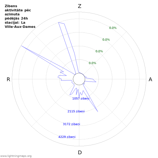 Grafiki: Zibens aktivitāte pēc azimuta
