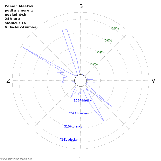 Grafy: Pomer bleskov podľa smeru