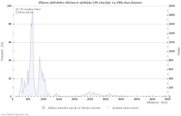 Grafiki: Zibens aktivitāte distancē