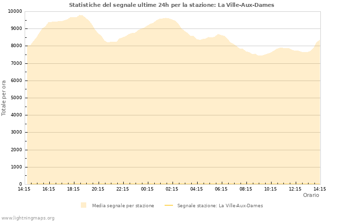 Grafico: Statistiche del segnale