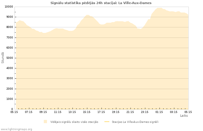 Grafiki: Signālu statistika