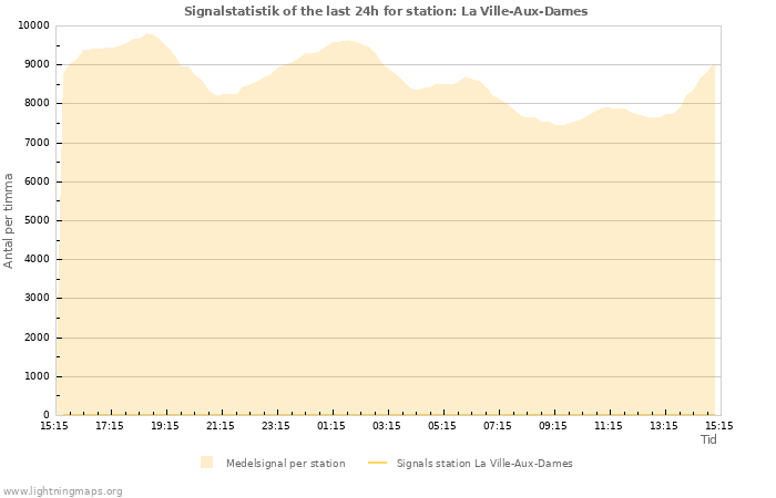 Grafer: Signalstatistik