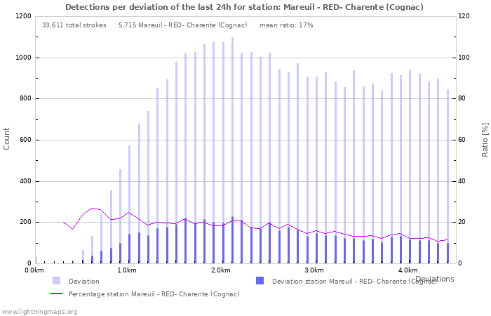 Graphs: Detections per deviation