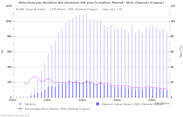 Graphes: Détections par déviation