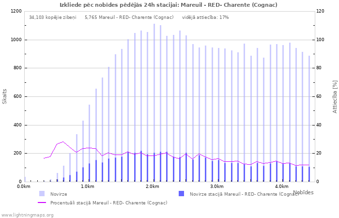 Grafiki: Izkliede pēc nobīdes