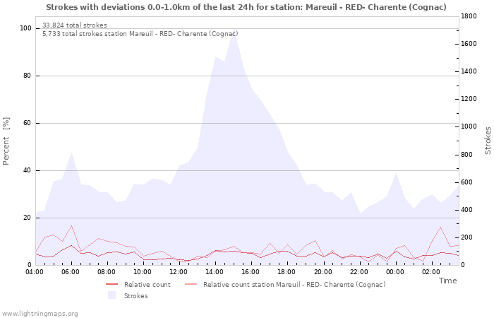 Graphs