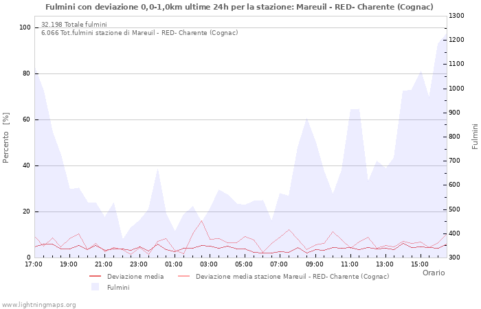 Grafico