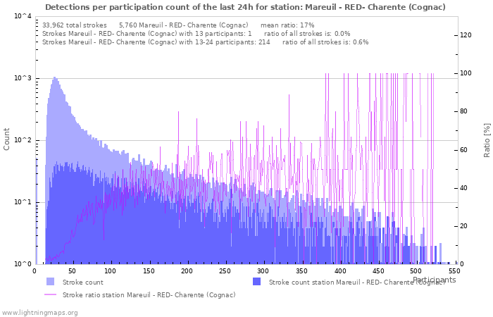 Graphs: Detections per participation count