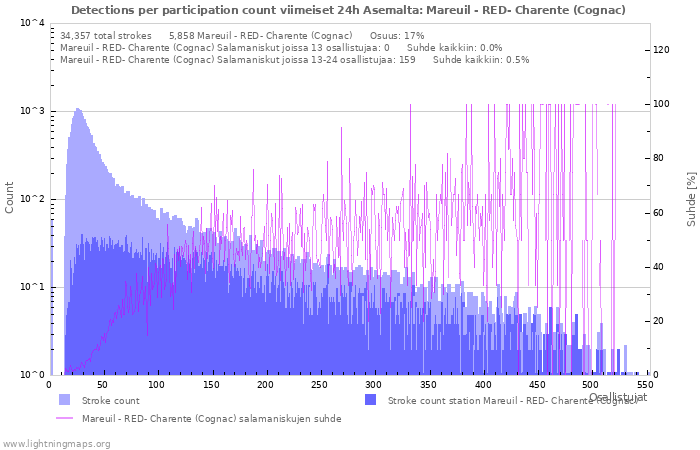 Graafit: Detections per participation count